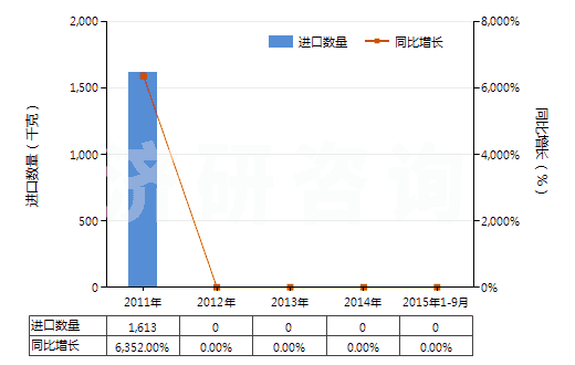 2011-2015年9月中國(guó)芳香族聚酰胺彈力絲（每根單紗細(xì)度≤50特）(HS54023113)進(jìn)口量及增速統(tǒng)計(jì)